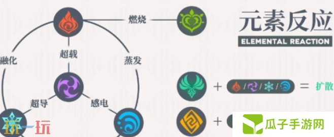 原神元素反应伤害最高的是什么 原神元素反应伤害排行