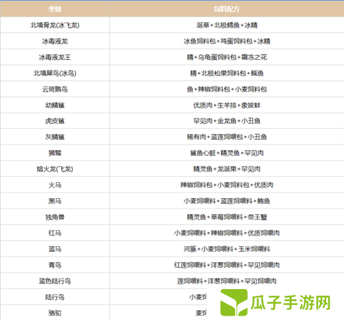 创造吧我们的星球坐骑饲料配方有哪些1