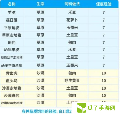 创造吧我们的星球坐骑饲料配方有哪些2