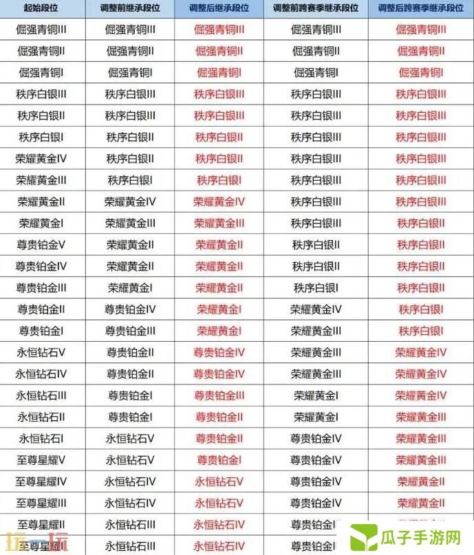 王者荣耀本赛季什么时候结束 王者荣耀赛季结束时间
