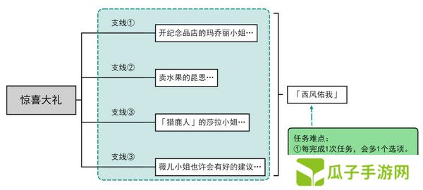 原神惊喜大礼隐藏成就获取方法 惊喜大礼成就如何获取[多图]图片2