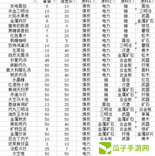 假未来菜谱配方是什么1