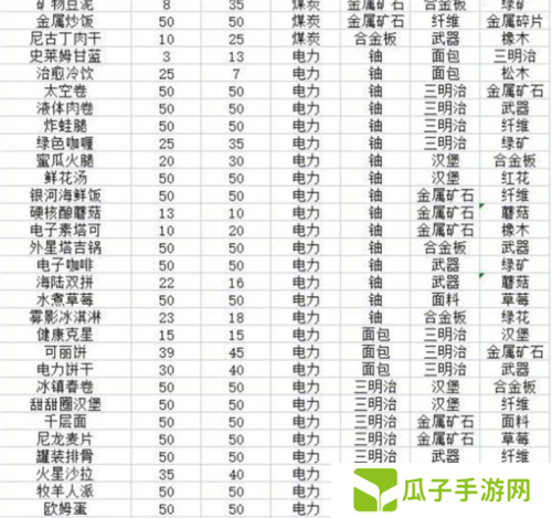 假未来菜谱配方是什么2