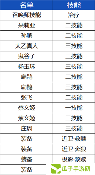 王者荣耀体验服3.25有什么更新-王者荣耀3月25日体验服更新内容