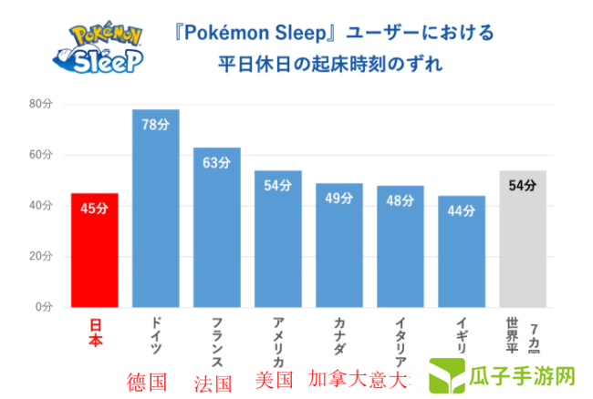 《宝可梦Sleep》世界睡眠日玩家调查 日本玩家时长最短