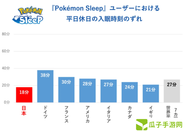 《宝可梦Sleep》世界睡眠日玩家调查 日本玩家时长最短