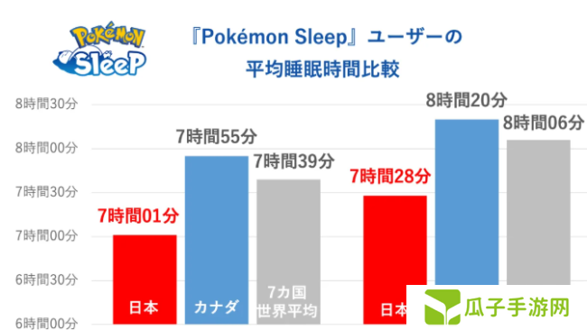 《宝可梦Sleep》世界睡眠日玩家调查 日本玩家时长最短